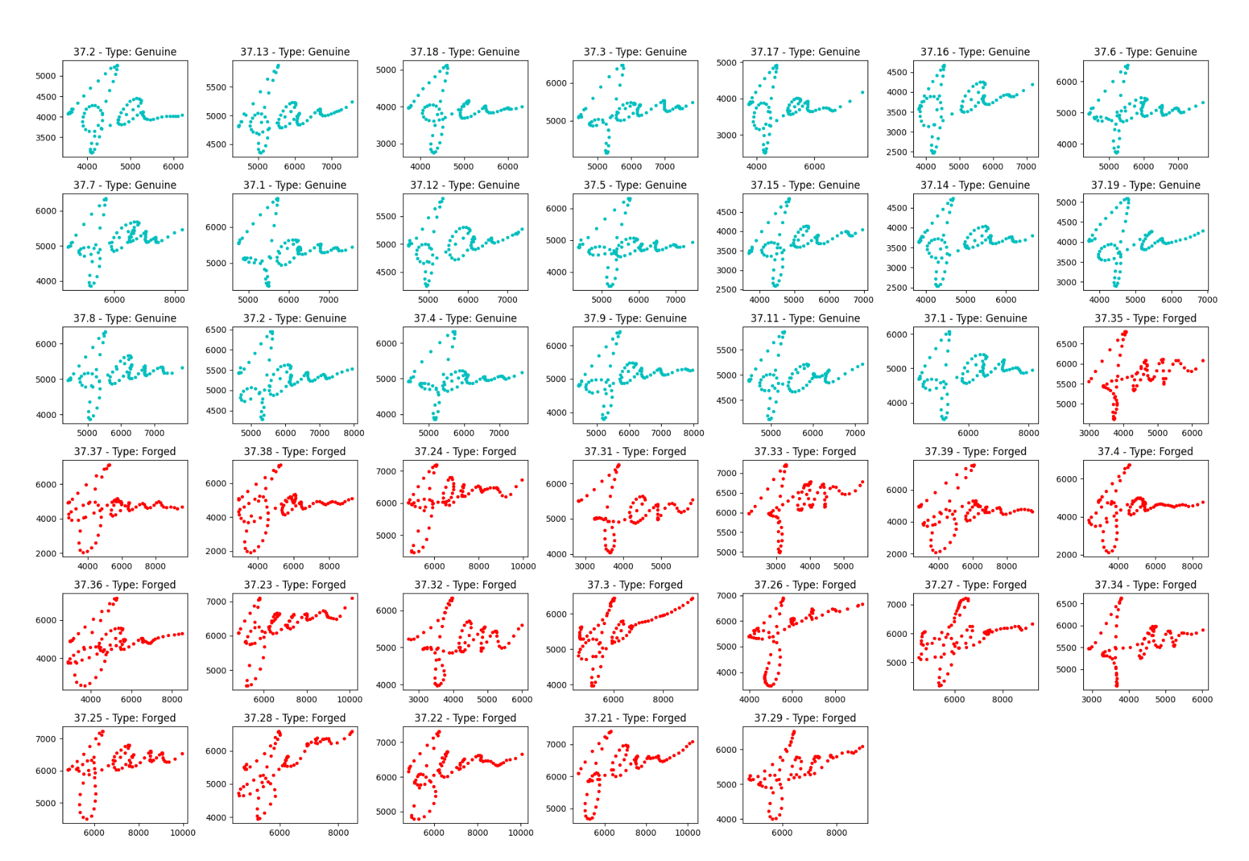 Visualized genuine and forged signatures of a single writer from the SVC2004 Dataset