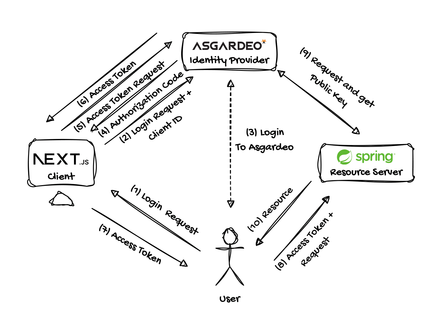 Application architecture